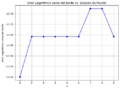 Error Logarítmico cerca del Borde vs. Solución de Fourier.png