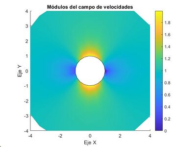 Módulos del campo de velocidades