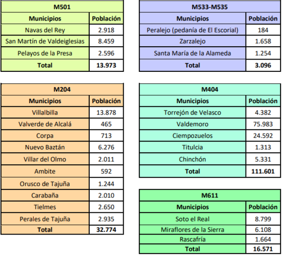 Tabla 3. Municipios y Poblaciones de cada tramo estudiado