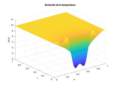 Gráfica de la solución
