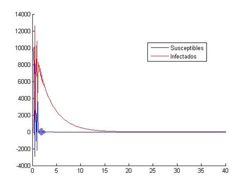 Aproximación para los valores: h=0.1 y (S0, I0)=(10000, 40)