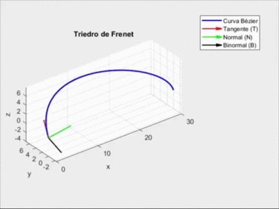 Triedro de frenet a lo largo de la curva
