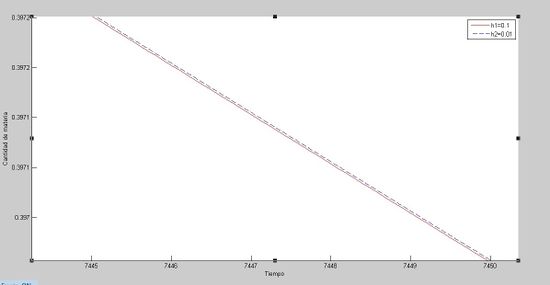 Gráfica comparativa para los valores de paso h=0.1 y h=0.01