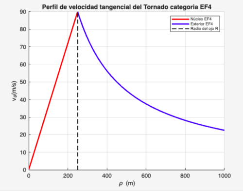 Perfil de velocidad tangencial del tornado categoría EF4 en función de \rho.