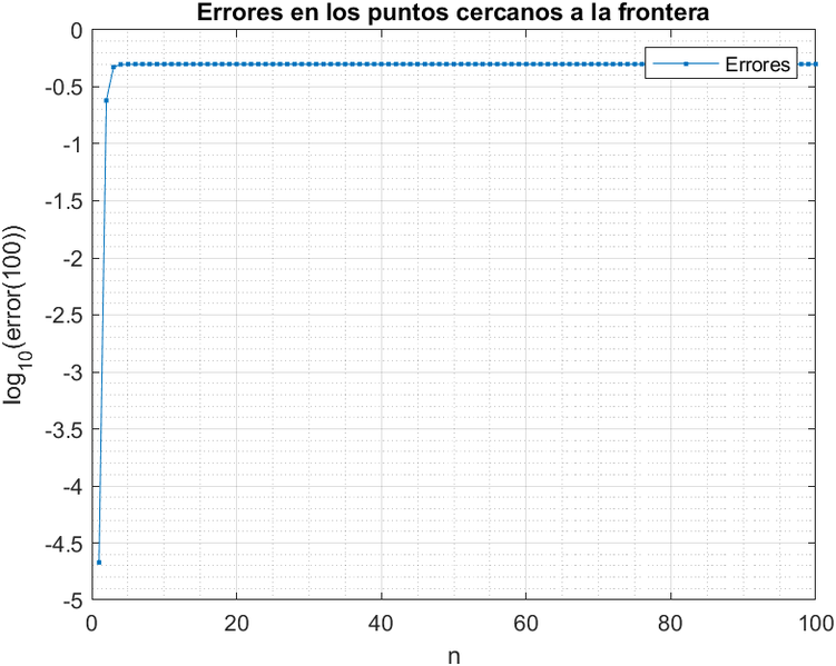 Archivo:Error puntoscercanosfrontera ejercicio2.png