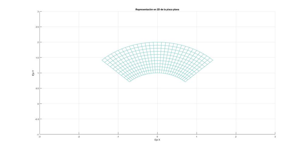 Representación del mallado
