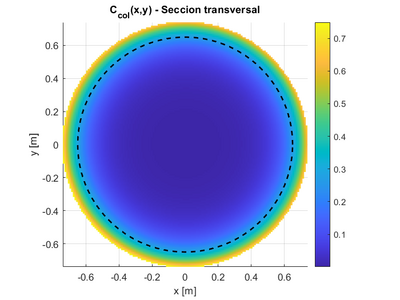 Representación del campo de concentración infiltrada en una sección transversal.