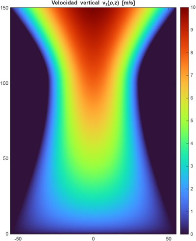 Mapa de divergencia en sección vertical