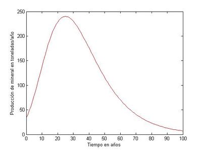 Evolución de P respecto al tiempo