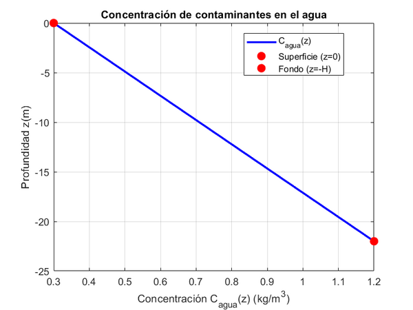 Figura 11a: Gráfico de concentración vs profundidad
