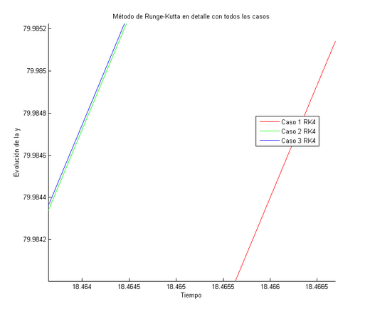 Método de Runge-Kutta en detalle
