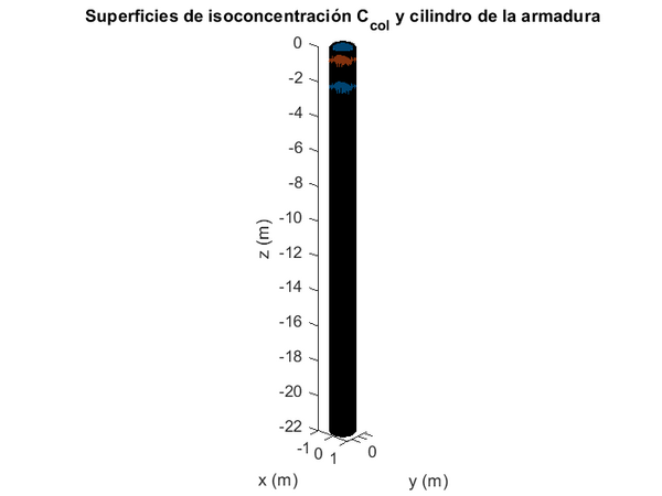 Representación del campo de concentración infiltrada en una sección vertical.