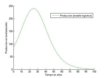 Función de producción con respecto al tiempo