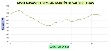 Figura1. Perfil longitudinal tramo M-501