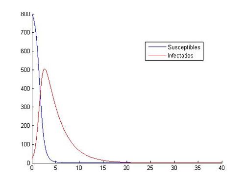 Aproximación para los valores: h=0.0001 y (S0, I0)=(800, 20)