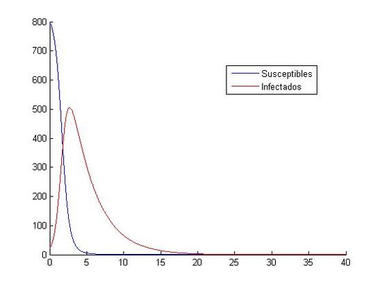 Aproximación para los valores: h=0.0001 y (S0, I0)=(800, 20)