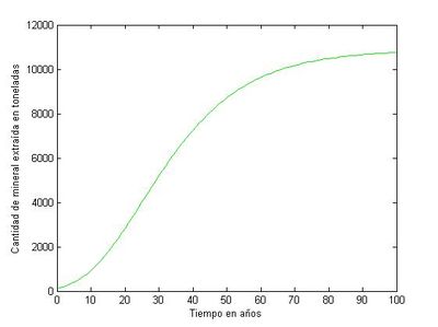 Evolución de Q respecto al tiempo