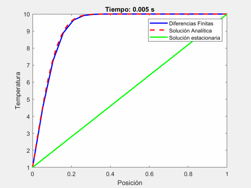 Archivo:Heat equation comparacion1.gif