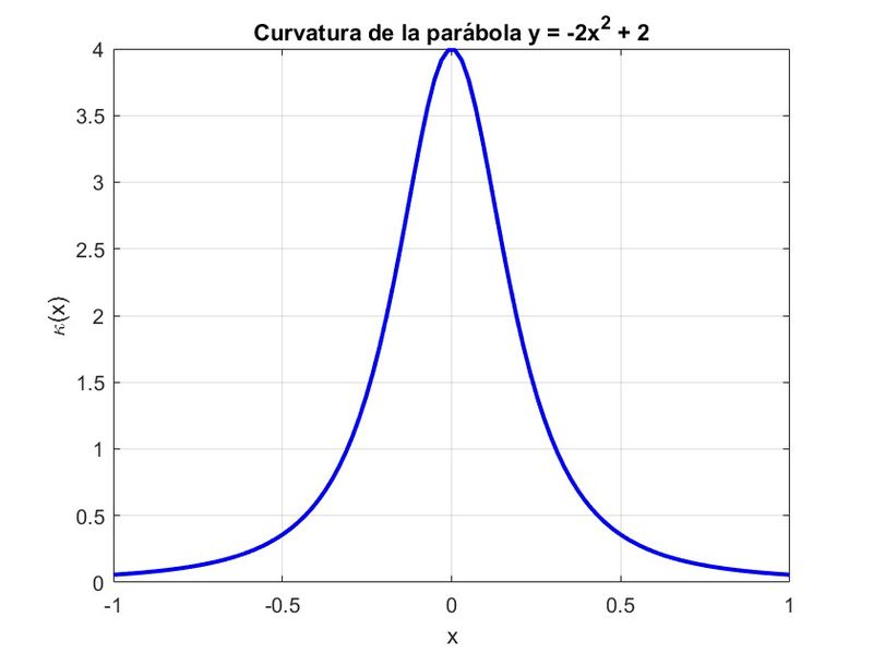 Archivo:Grafica curvatura1.jpg