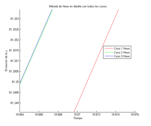 Método de Heun en detalle