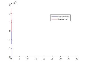 Aproximación del sistema mediante RK-4