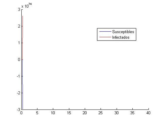 Aproximación del sistema mediante RK-4