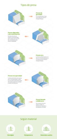 Tipos de presas
