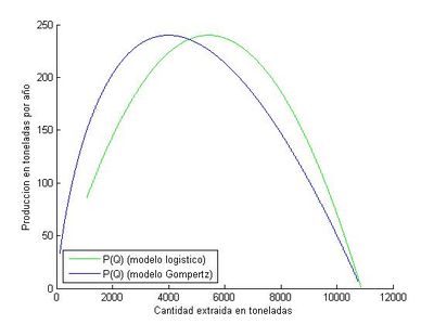 Comparación de modelo de Verhlust y Gompertz