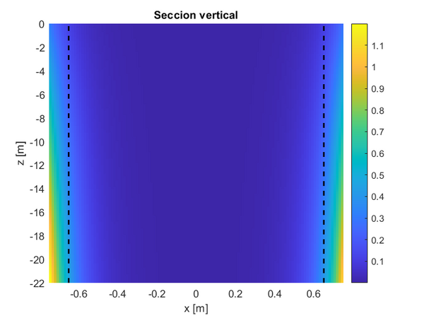 Representación del campo de concentración infiltrada en una sección vertical.