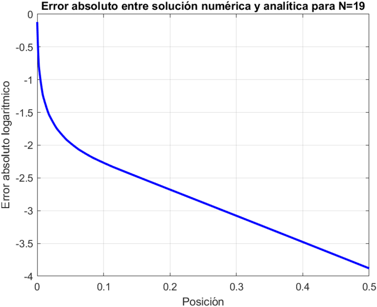 Archivo:Error Nx20 log.png
