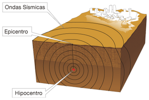 Propagación de ondas sísmicas en el terreno (forma de nuestro arco longitudinal)