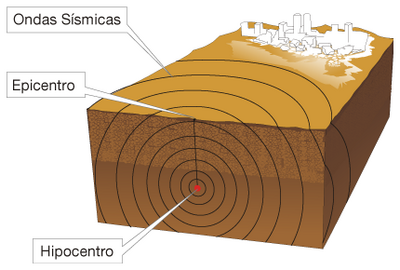 Propagación de ondas sísmicas en el terreno (forma de nuestro arco longitudinal)