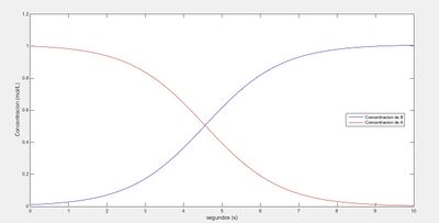 Gráfica Método Numérico Euler