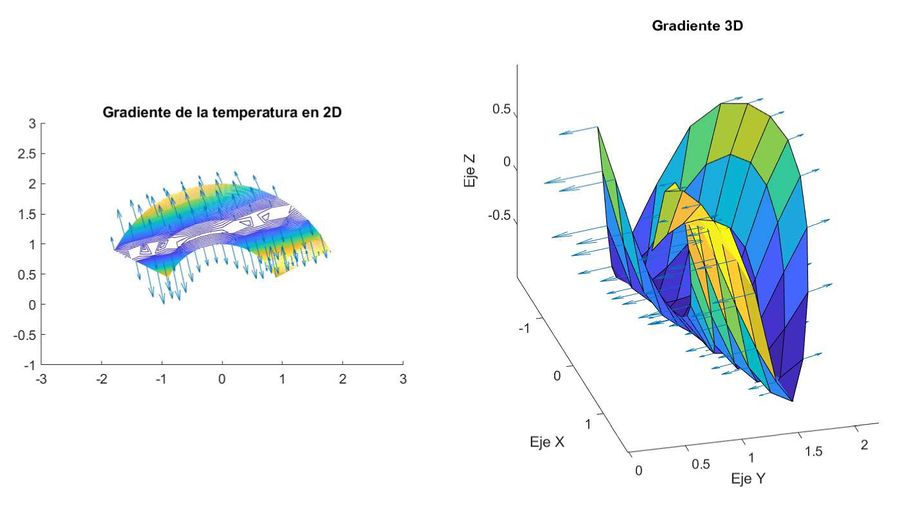 Representación del gradiente de temperatura sobre la placa en dos y tres dimensiones.