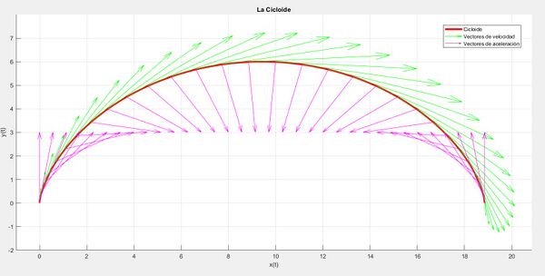 Figura 1. Representación del cicloide