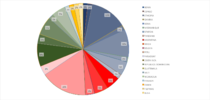 Figura 1. Gráfico representativo de los proyectos en cada país