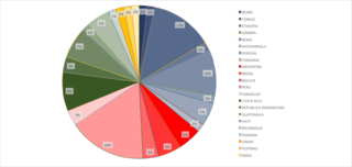 Figura 1. Gráfico representativo de los proyectos en cada país