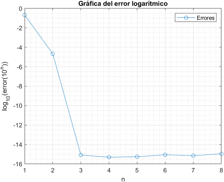 Archivo:Error puntoalejado ejercicio2.png