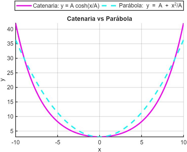 Archivo:Catenaria vs Parabola.jpeg
