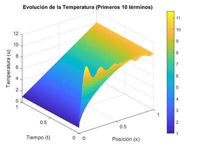 Gráfica de la solución