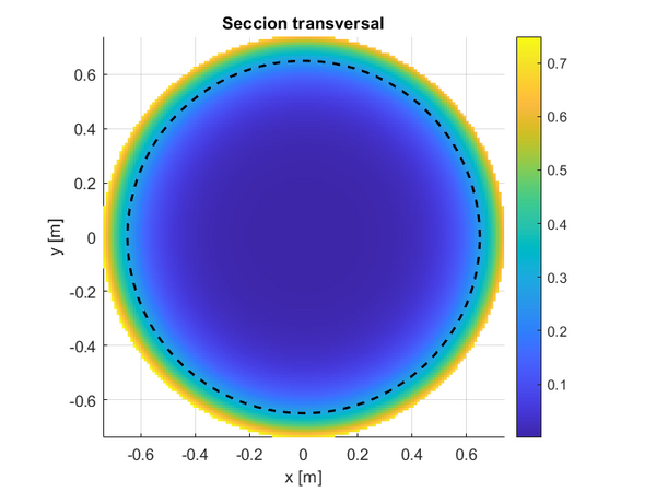 Representación del campo de concentración infiltrada en una sección transversal.
