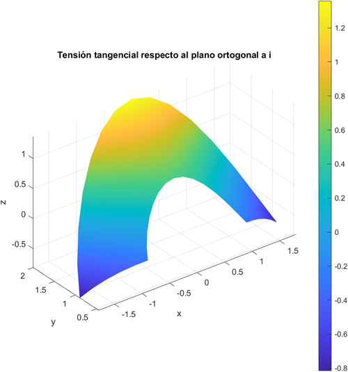 Representaciones de las tensiones tangenciales