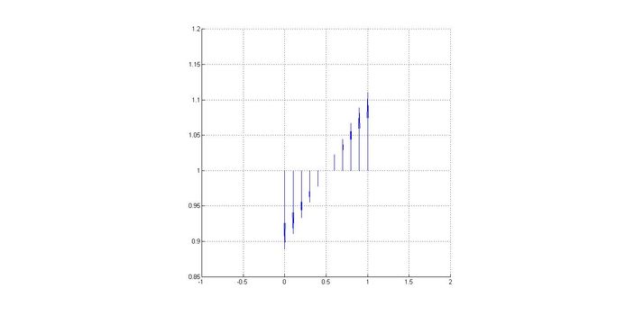 Representación del rotacional del un diametro de una sección diferencial de tuberia.