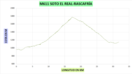 Figura 4. Perfil longitudinal tramo M-611