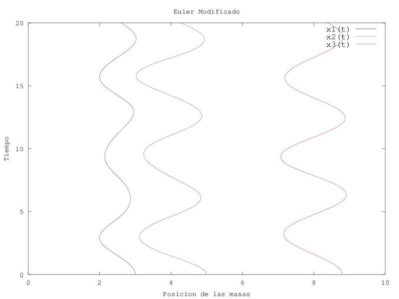 Archivo:Euler Modificado1b.jpg
