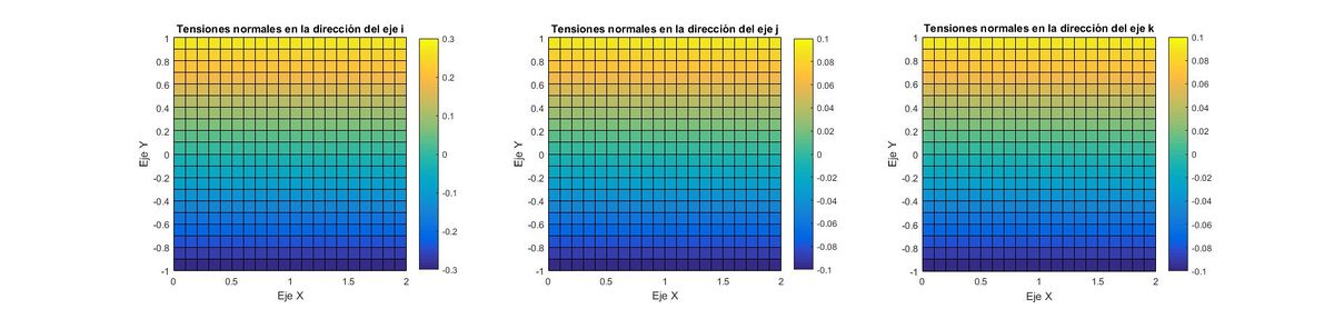 Representación de las tensiones normales en los ejes [math] \vec i, \vec j , \vec k [/math]