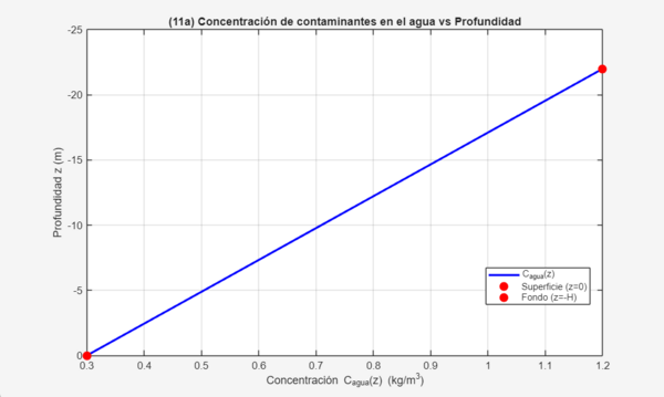 Figura 11a: Gráfico de concentración vs profundidad