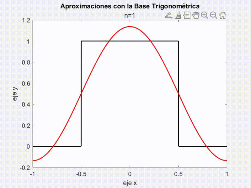 Archivo:Aproximación-por-Fourier.gif