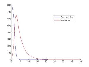 Aproximación del sistema mediante RK-4