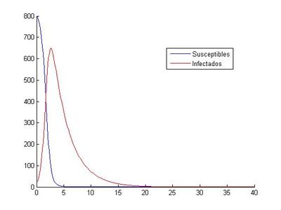 Aproximación del sistema mediante RK-4